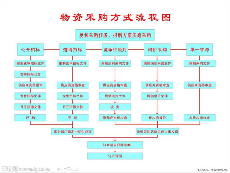 投标程序技巧与标书制作 (2).pdf_第3页