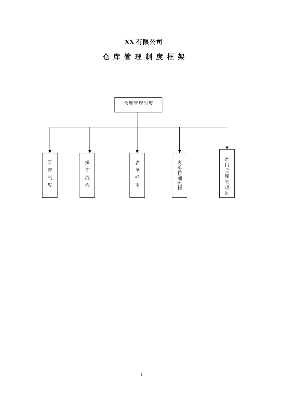 500强企业仓库管理制度 (2).doc_第1页