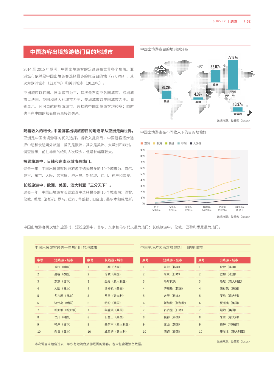 2015年度中国公民出境（城市）旅游消费调查报告_01.2016CH_travel_0.pdf_第2页