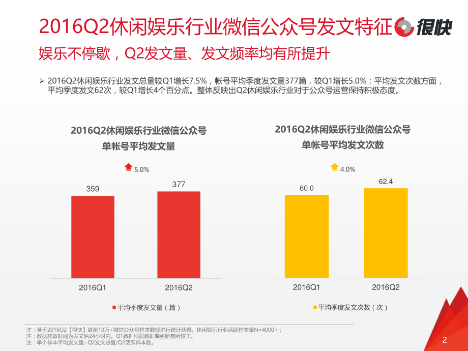 【Henkuai】2016Q2休闲娱乐行业微信公众号数据洞察报告_08111.pdf_第2页