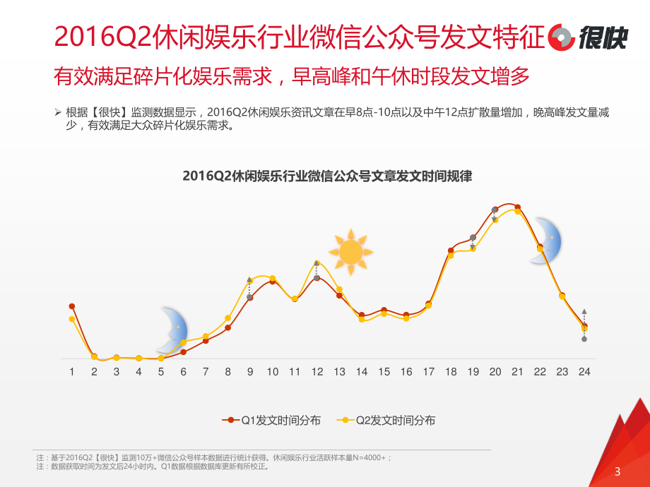 【Henkuai】2016Q2休闲娱乐行业微信公众号数据洞察报告_08111.pdf_第3页