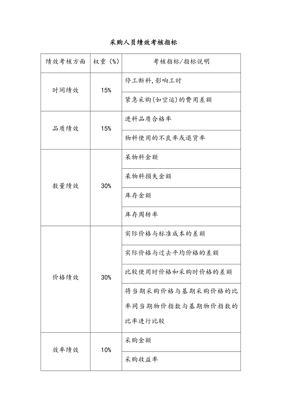 15-采购人员绩效考核方案.docx_第3页