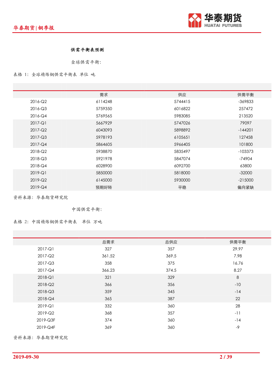 铜季报：库存持续去化铜价大方向取决于需求-20190930-华泰期货-39页.pdf_第3页