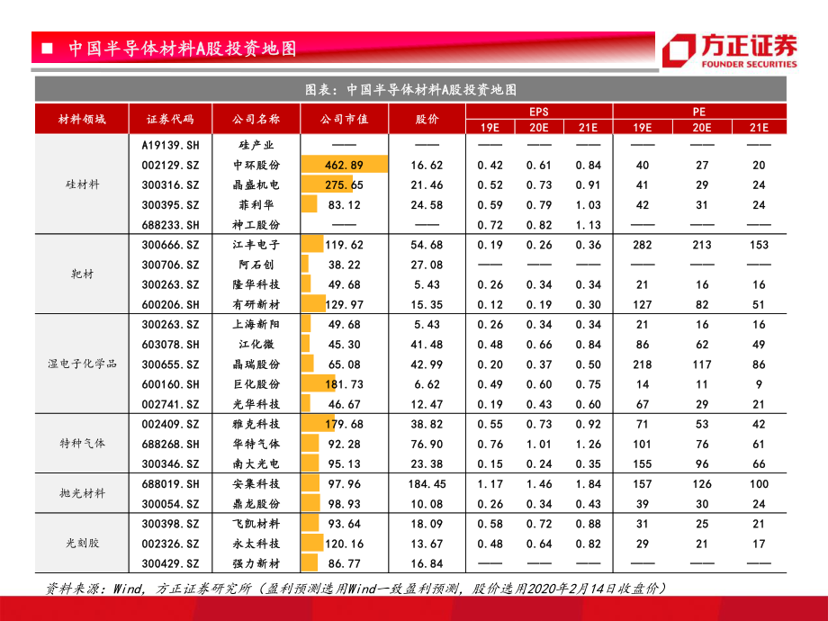 科技行业芯片国产化系列三：半导体材料行业研究框架总论半导体景气开启设备先行材料接力-20200215-方正证券-79页.pdf_第3页