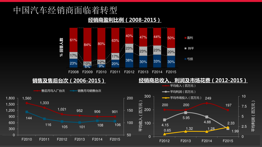 【智能数据与出行】通过卓越的顾客体验驶上汽车零售行业快车道.pdf_第3页