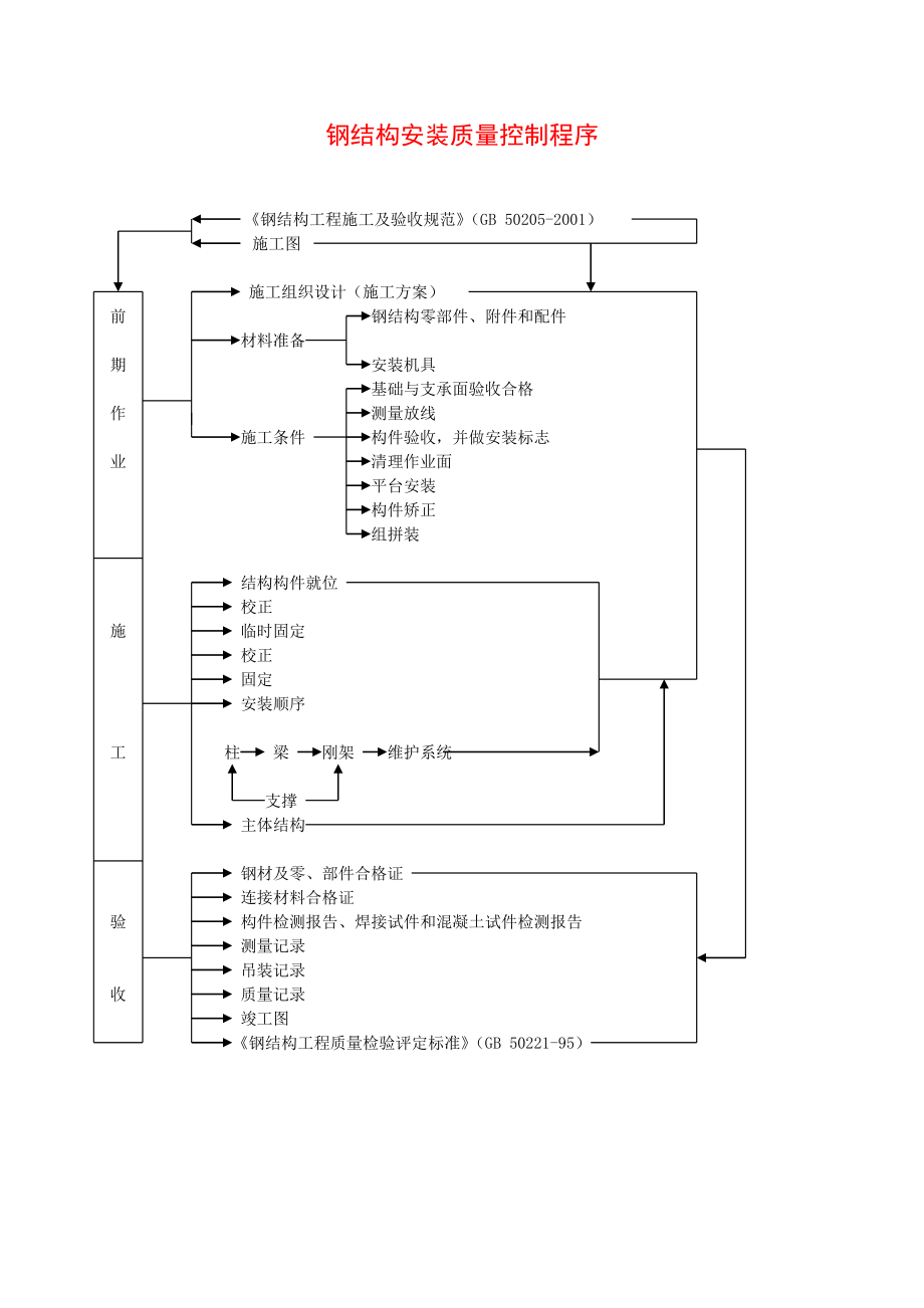 1.27钢结构安装质量控制程序.doc_第1页