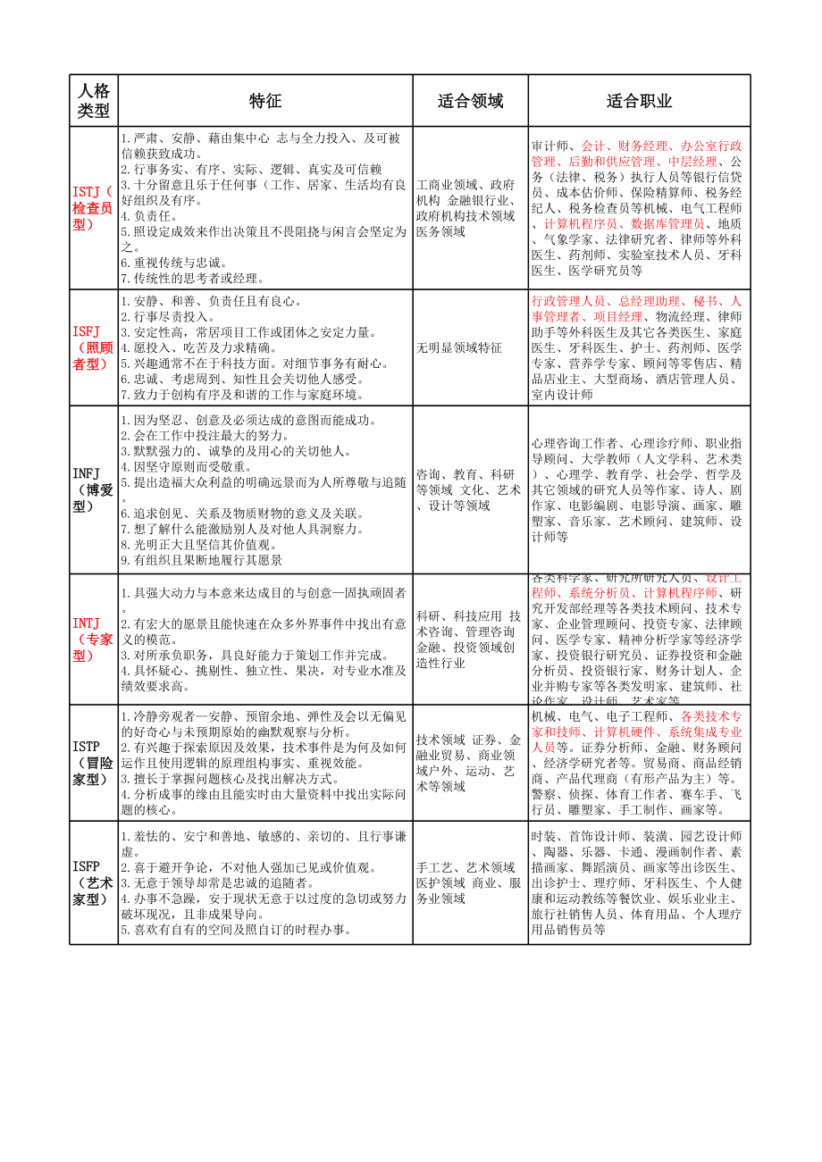 MBTI职业性格测试(可直接使用).xlsx_第1页