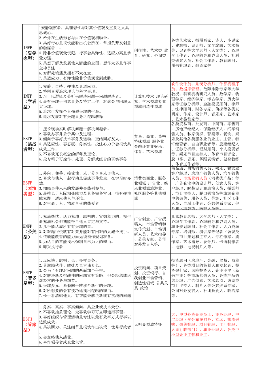 MBTI职业性格测试(可直接使用).xlsx_第2页