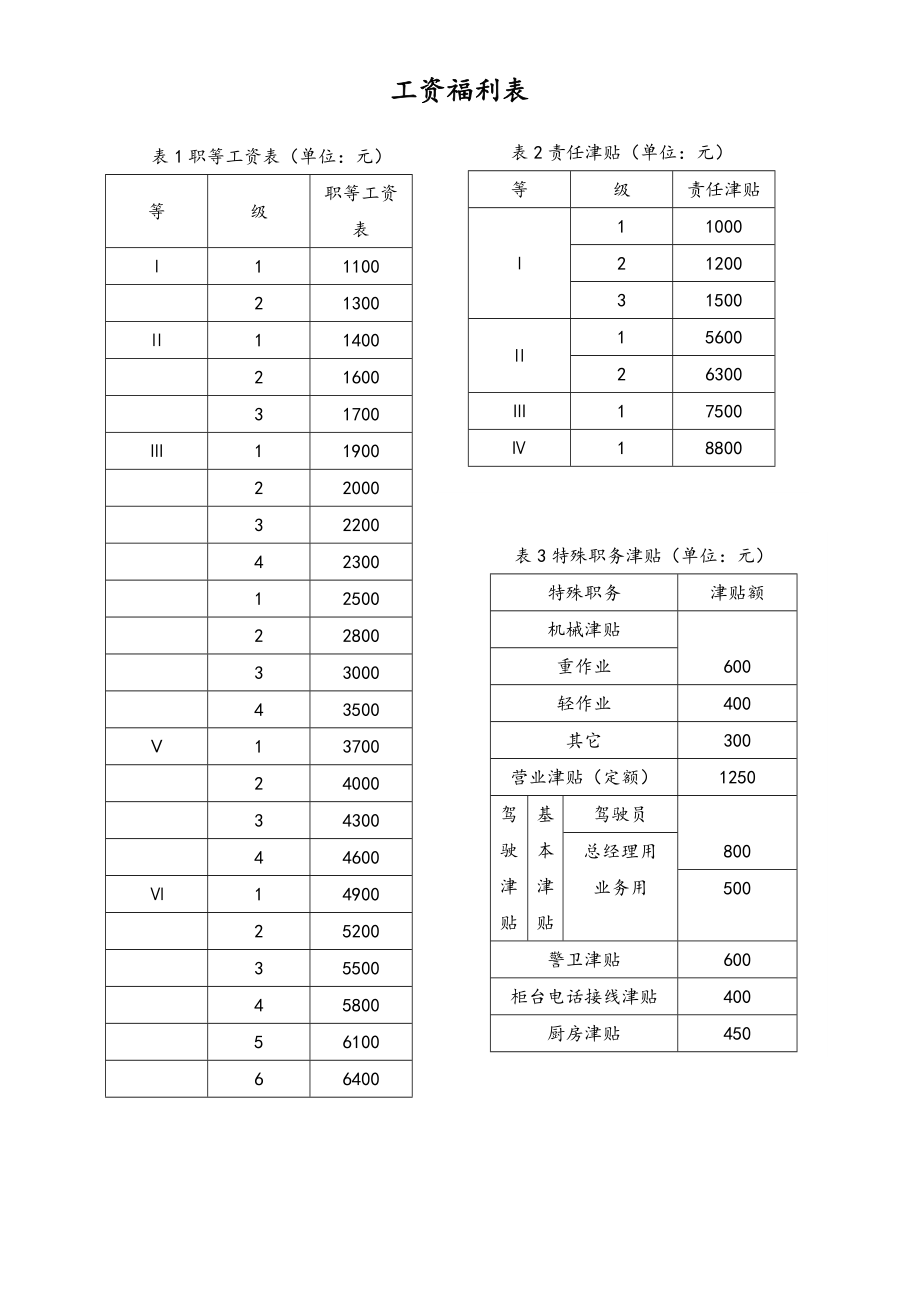 08-【通用】工资福利表.doc_第1页