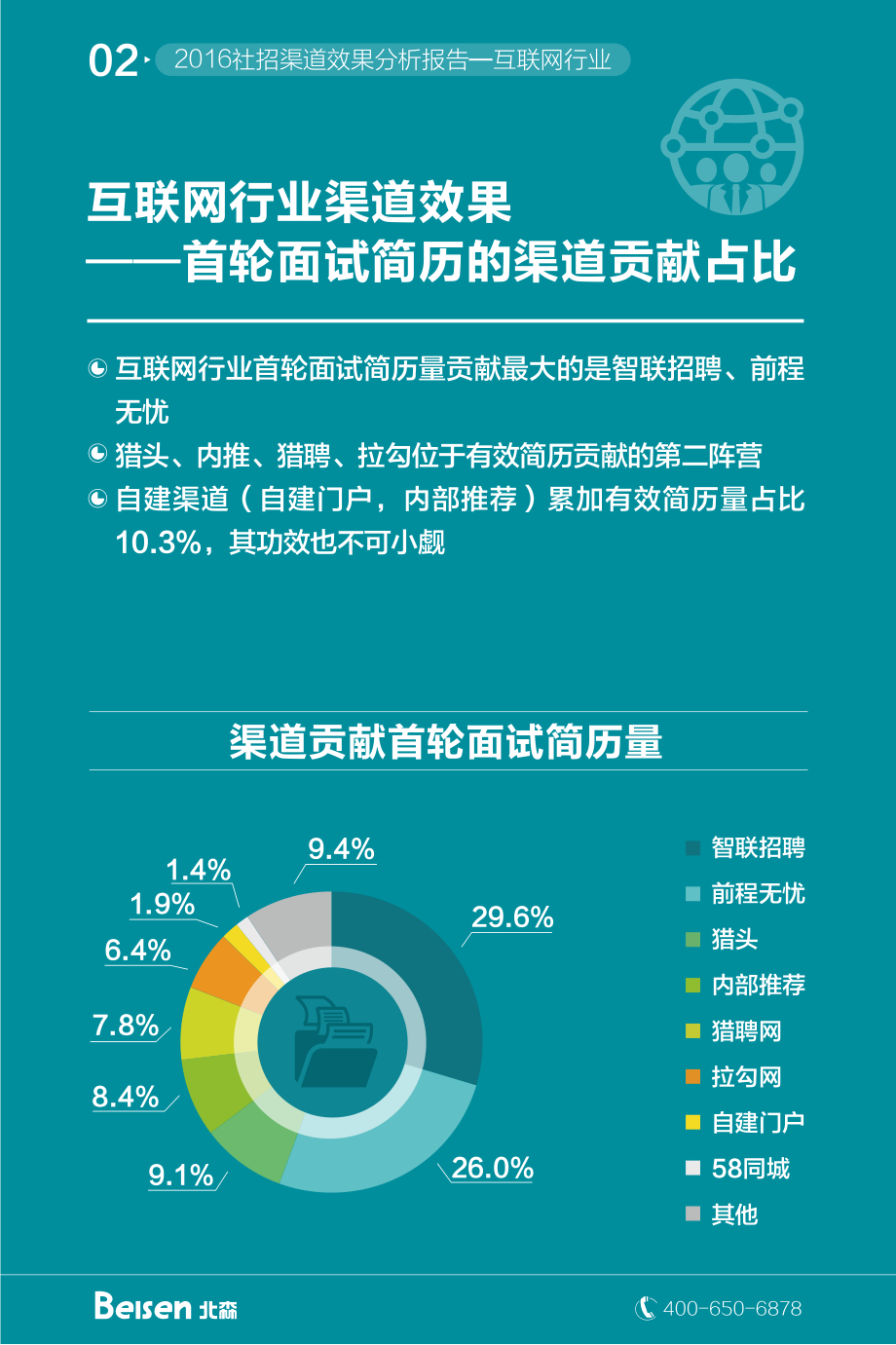 【北森】2016社招渠道效果分析报告完整版.pdf_第3页