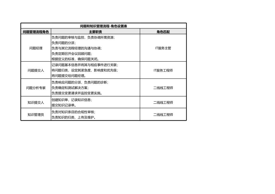 ITSM-03-PM-01 问题和知识管理策略 v1.0.xls_第2页