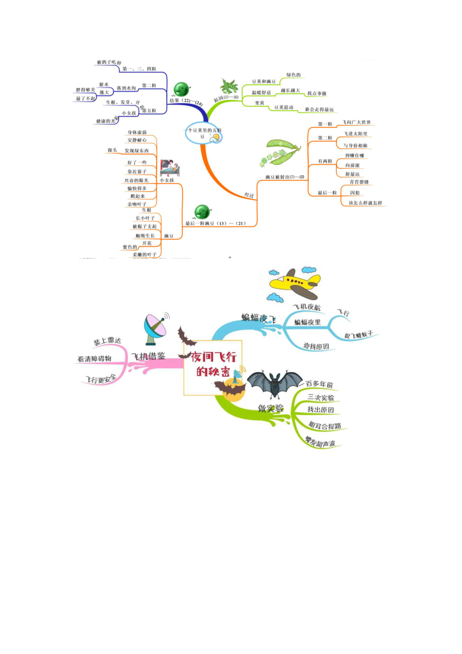 四(上）语文 全册课文思维导图(2).pdf_第3页