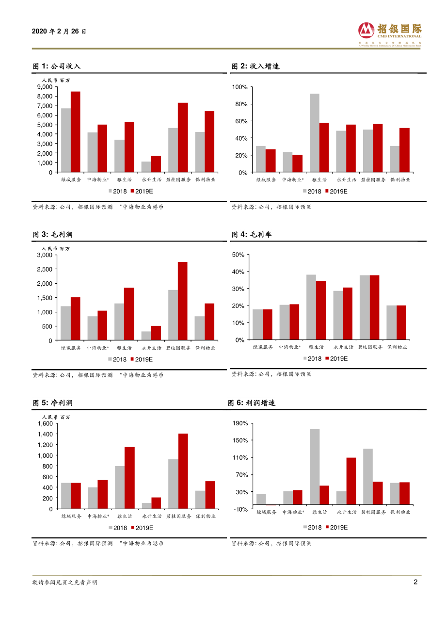 物业管理行业：破茧化蝶资本市场的新宠儿-20200226-招银国际-53页.pdf_第3页