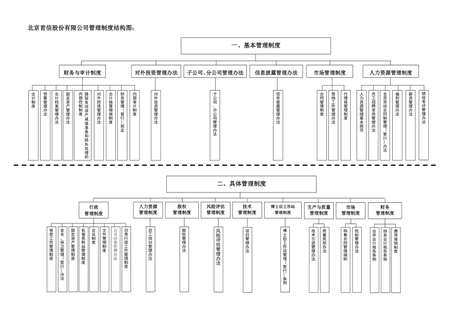 管理制度结构图 (2).doc_第1页