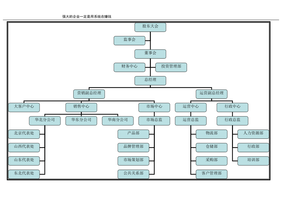 快消品行业组织架构图示例.doc_第3页