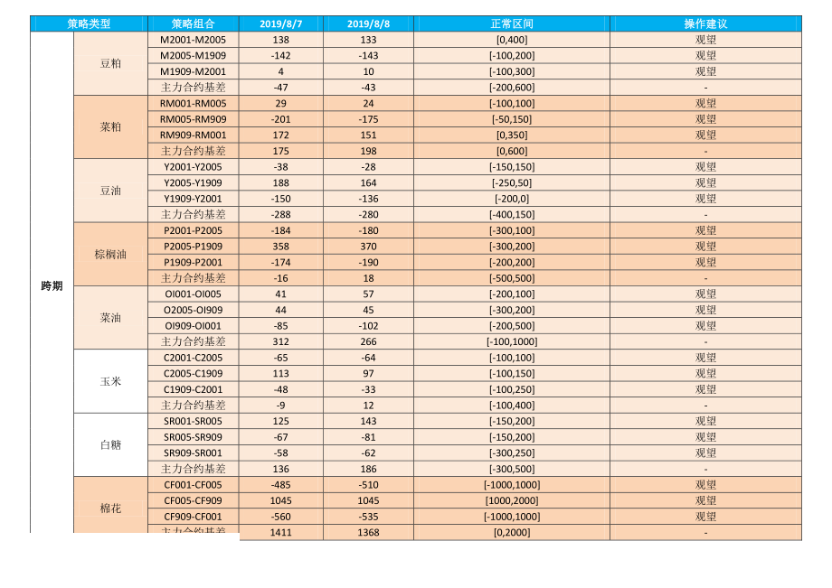 农产品套利跟踪-20190808-信达期货-19页.pdf_第3页