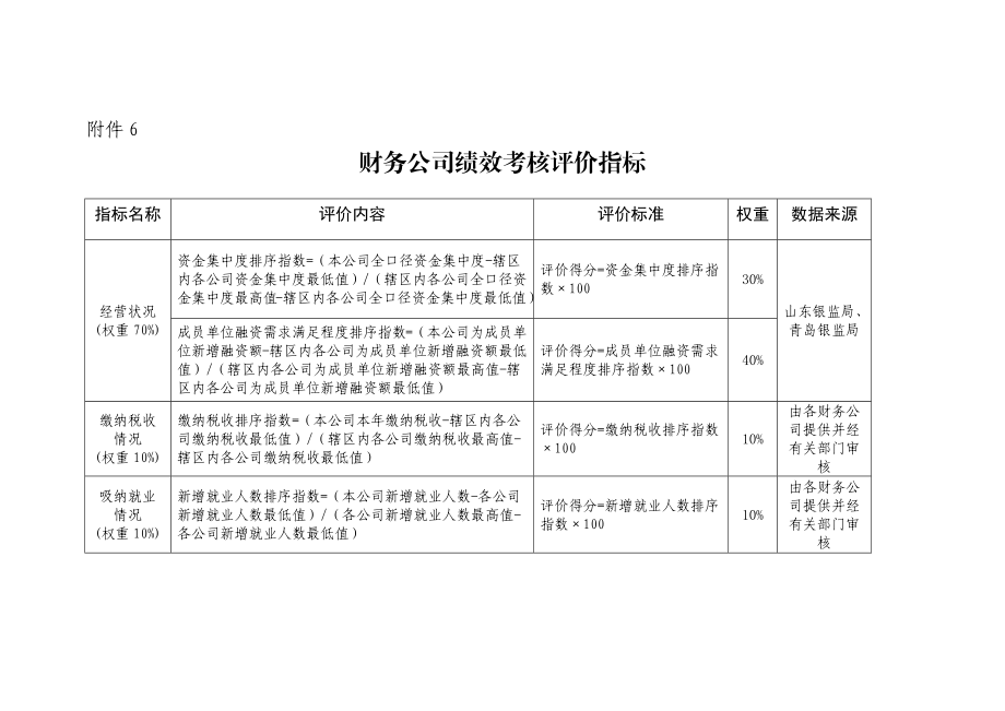 6财务公司绩效考核评价指标.docx_第1页