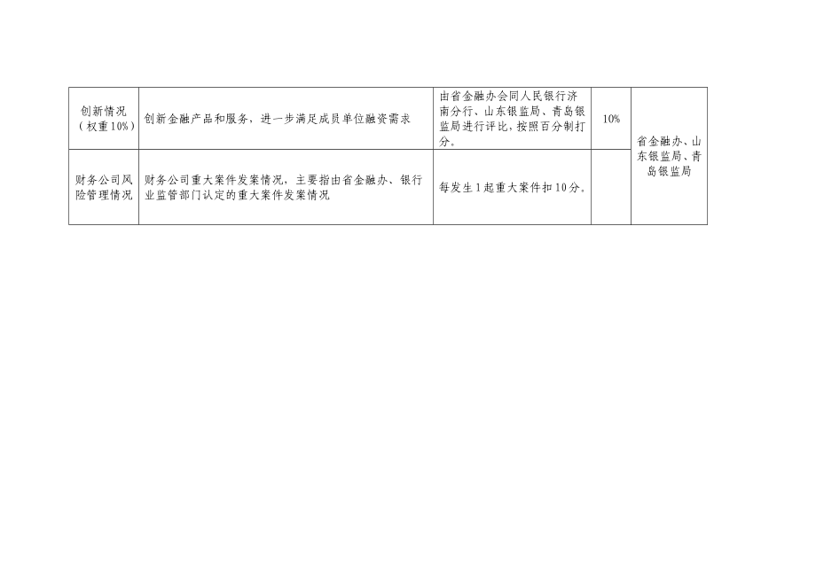 6财务公司绩效考核评价指标.docx_第2页