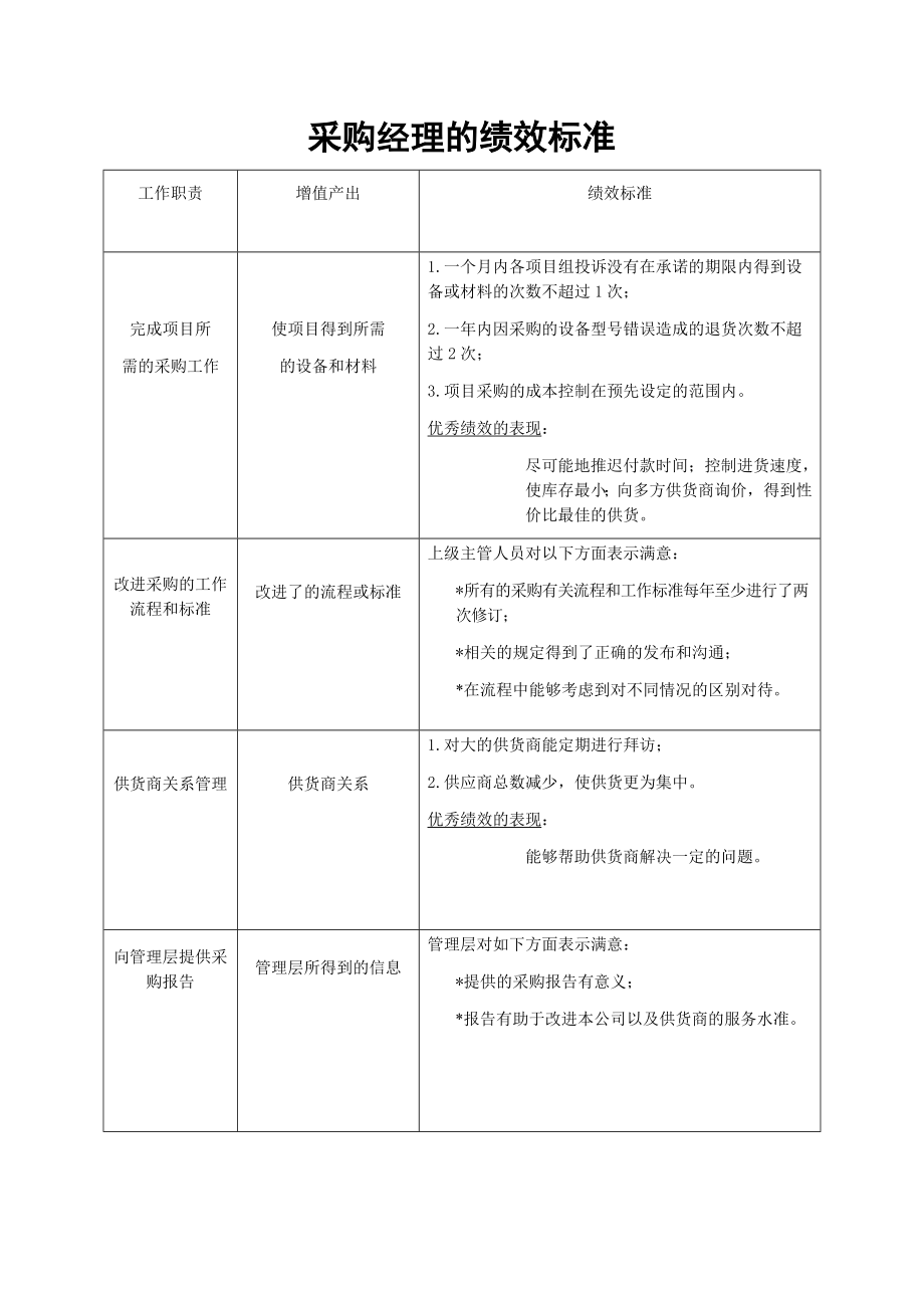 01-采购经理的绩效标准.docx_第1页