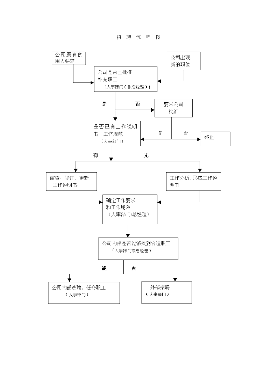 招聘流程图 (2).doc_第1页