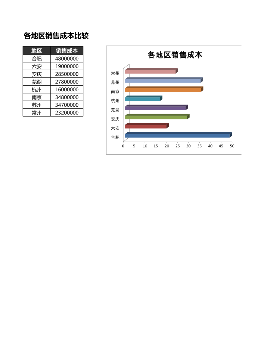 比较不同区域销售成本.xlsx_第1页