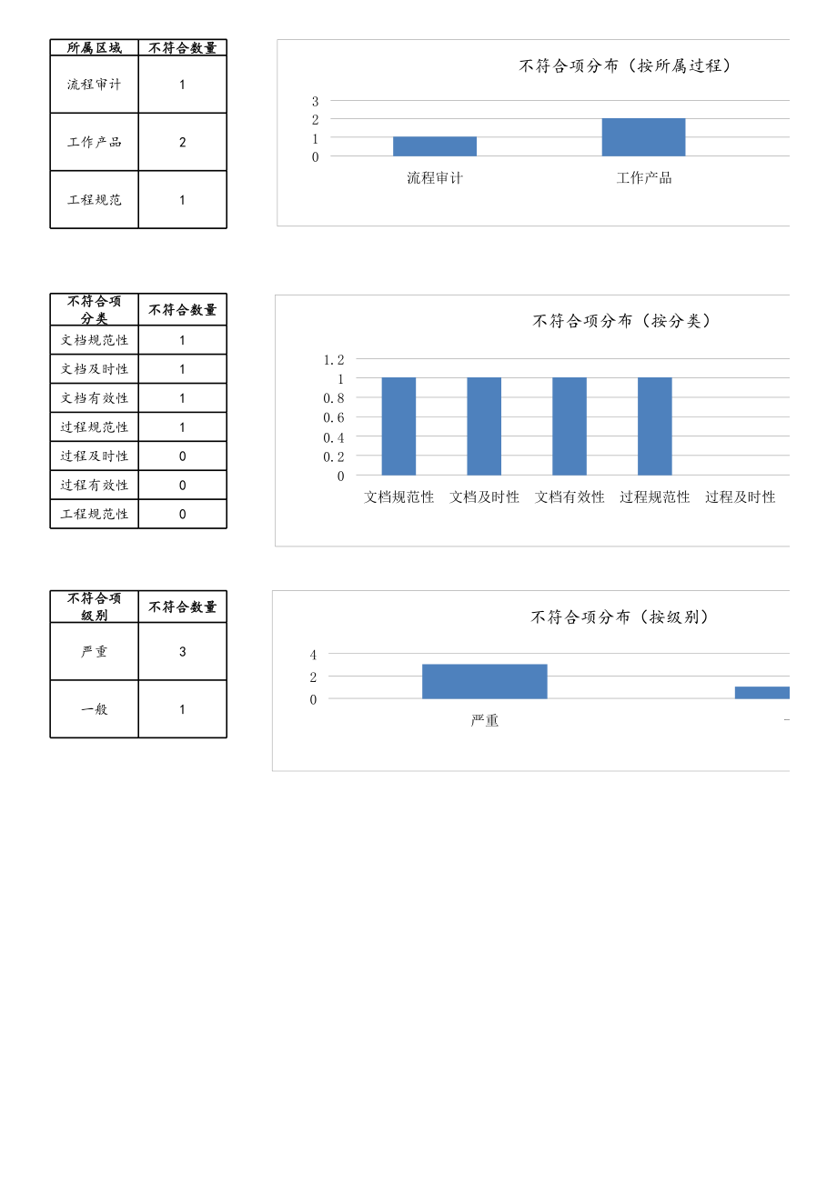 09-品质保证不符合项记录表 (2).xls_第3页