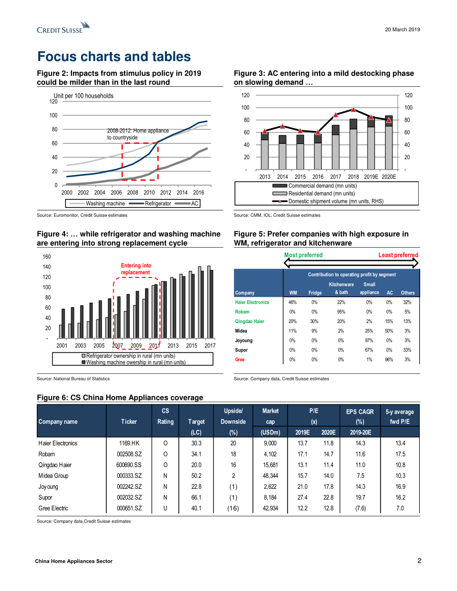 瑞信-中国-家电行业-中国家电业：仔细选择你的新家用电器-2019.3.20-75页.pdf_第3页