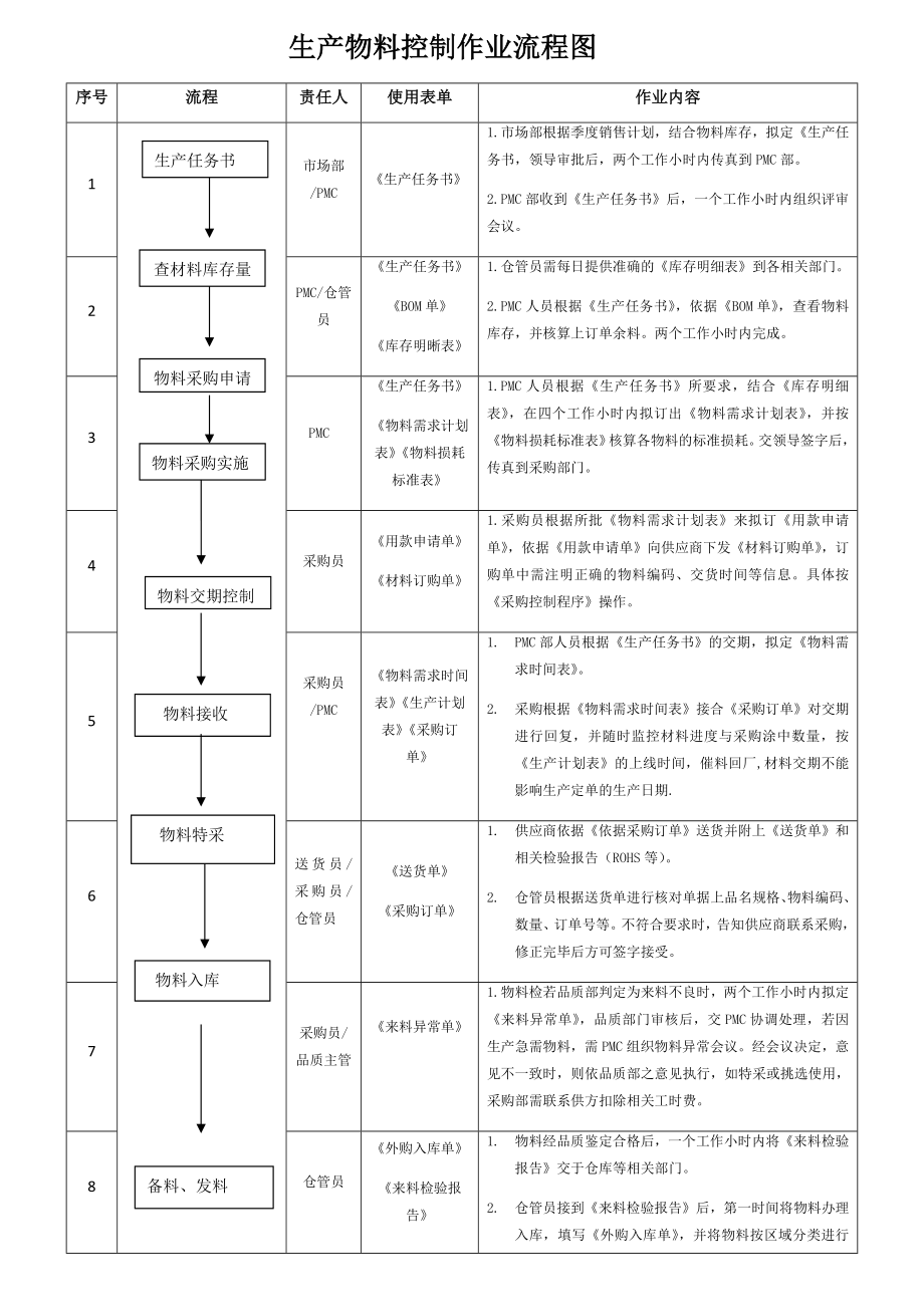 12 生产物料控制作业流程图.docx_第1页