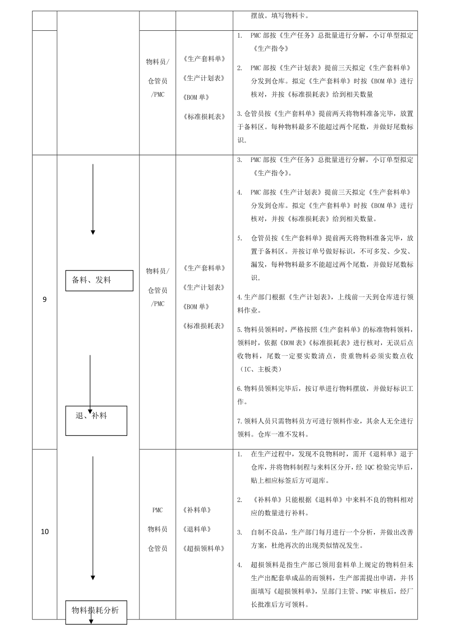 12 生产物料控制作业流程图.docx_第2页