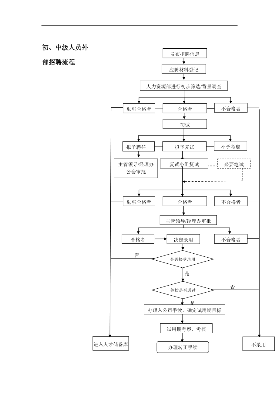 初中级人员外部招聘流程.doc_第1页