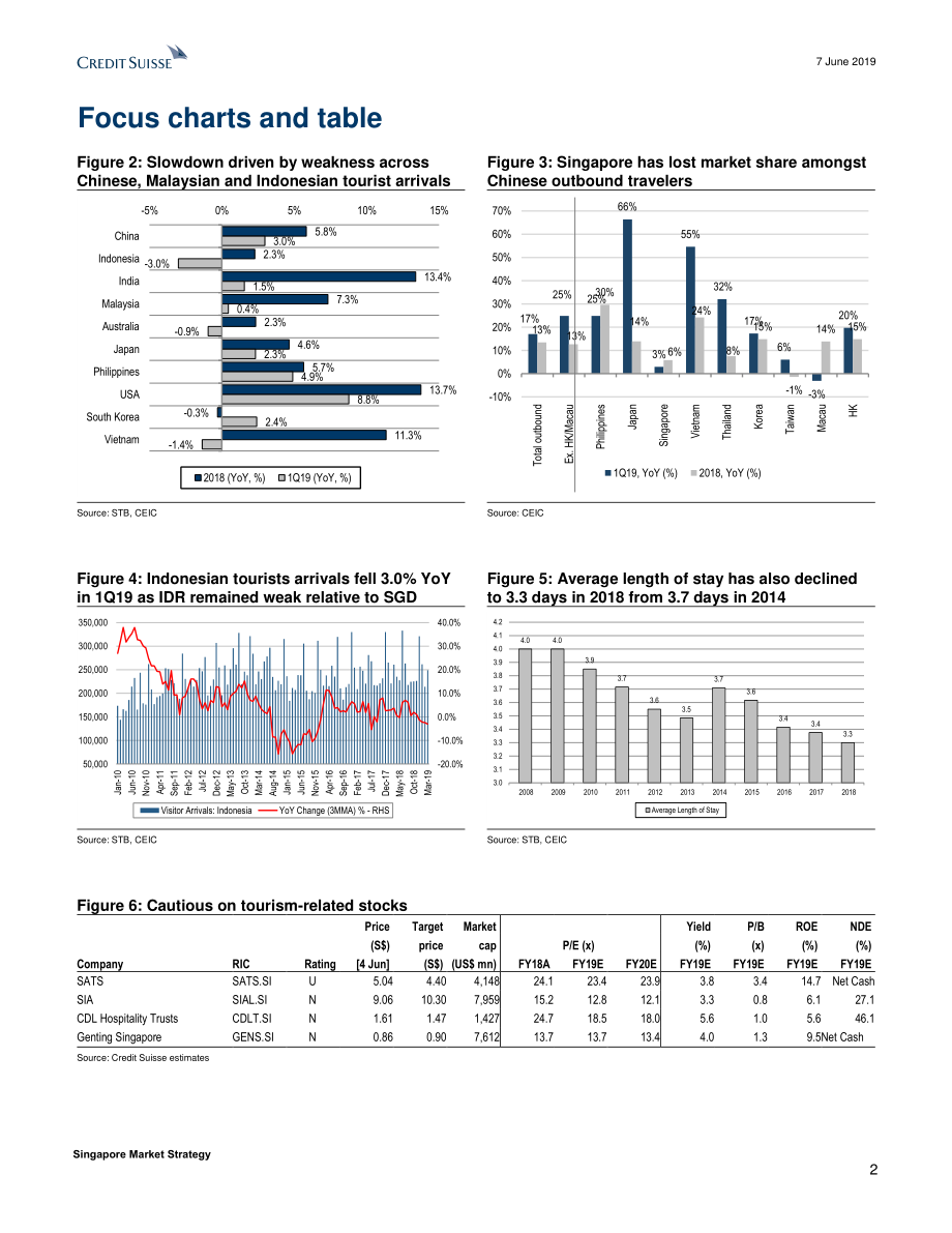 瑞信-亚太地区-股票策略-新加坡市场策略：游客热情降温-2019.6.7-25页.pdf_第3页