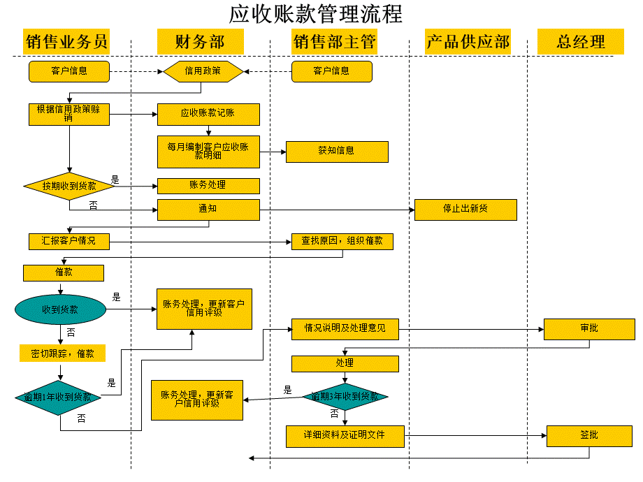 应收账款管理流程 (4).ppt_第2页