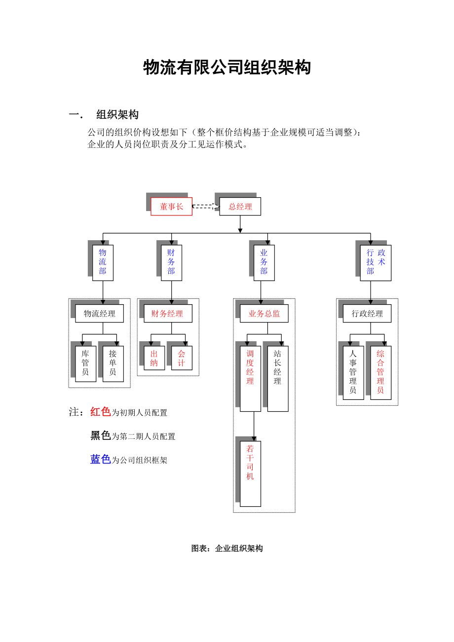 物流有限公司组织架构.docx_第1页