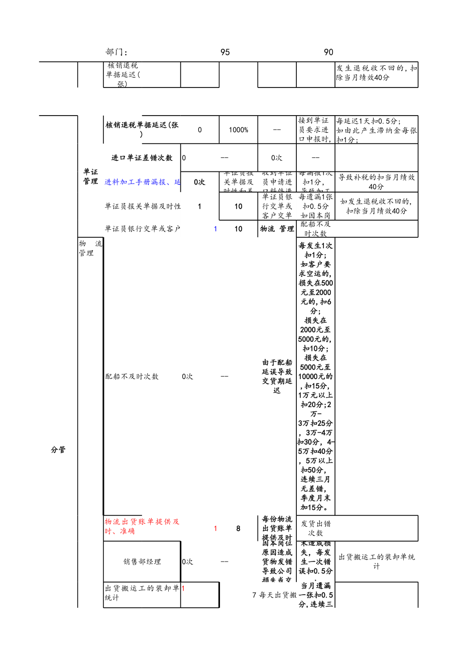 24-生产部门物流部关键考核指标.xlsx_第2页