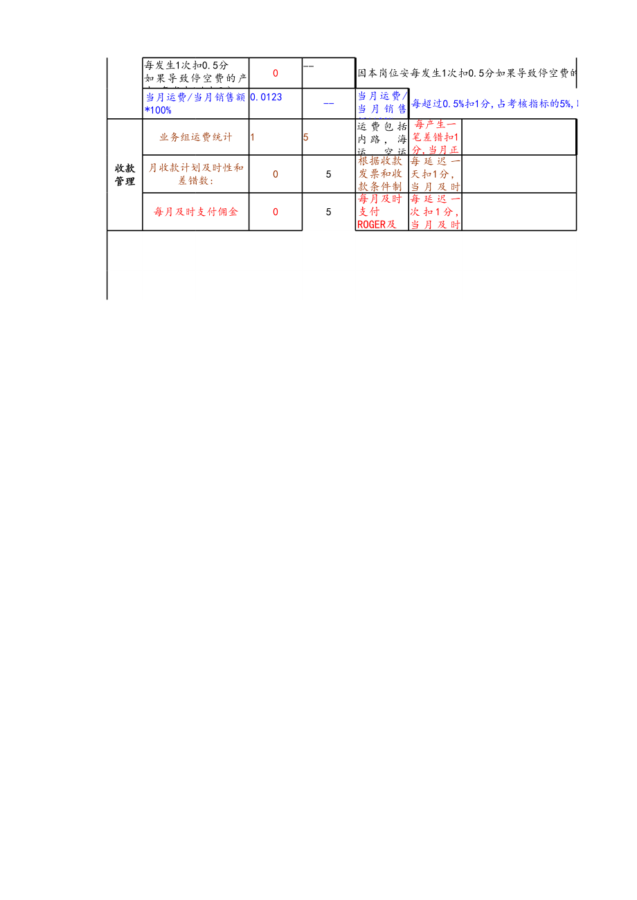 24-生产部门物流部关键考核指标.xlsx_第3页