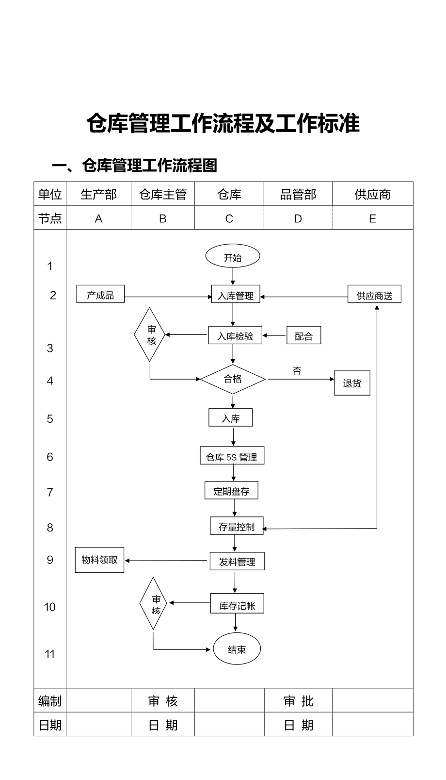 205仓库管理工作流程及工作标准.docx_第1页