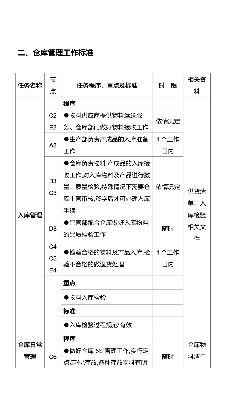 205仓库管理工作流程及工作标准.docx_第2页