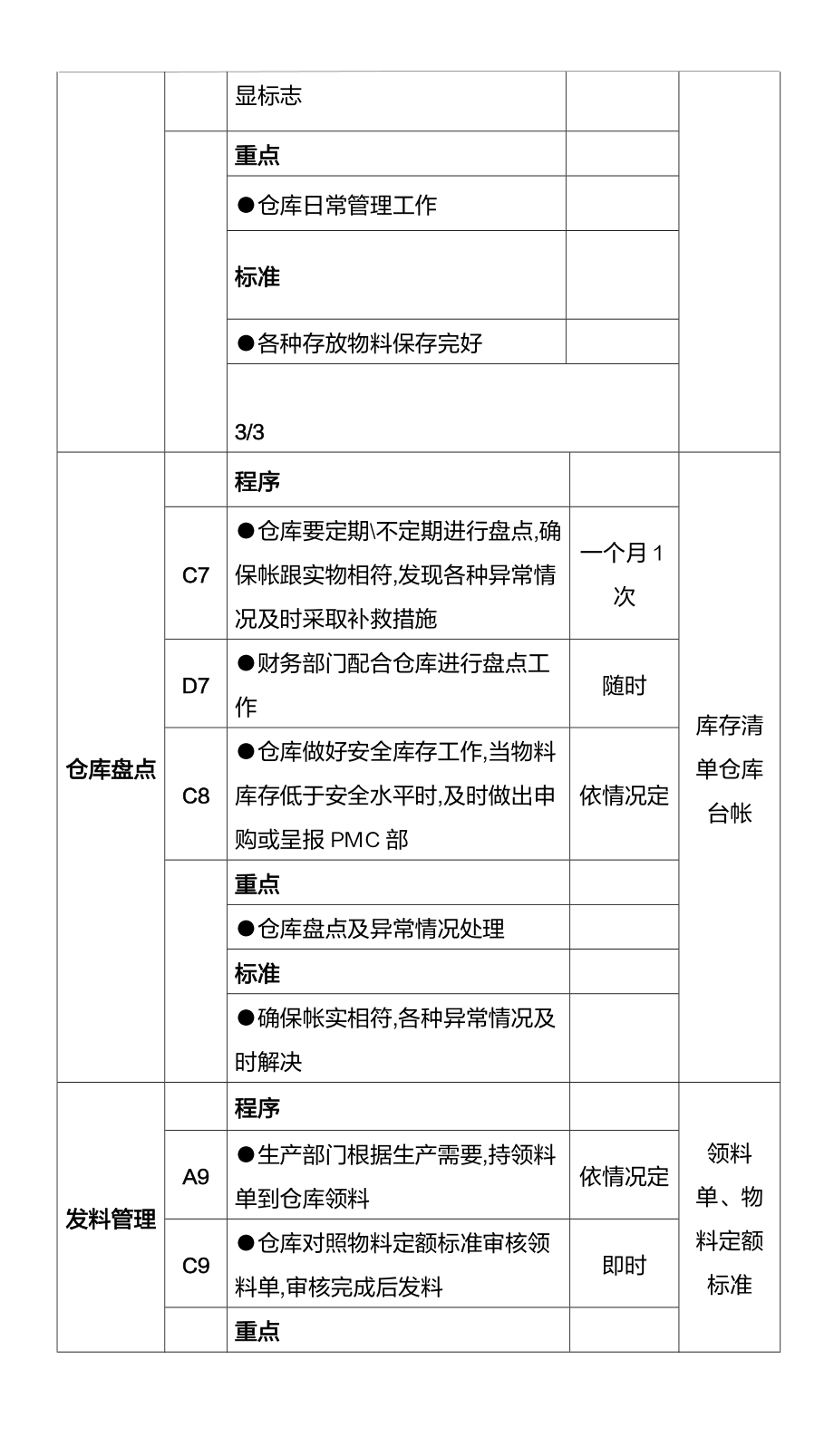 205仓库管理工作流程及工作标准.docx_第3页