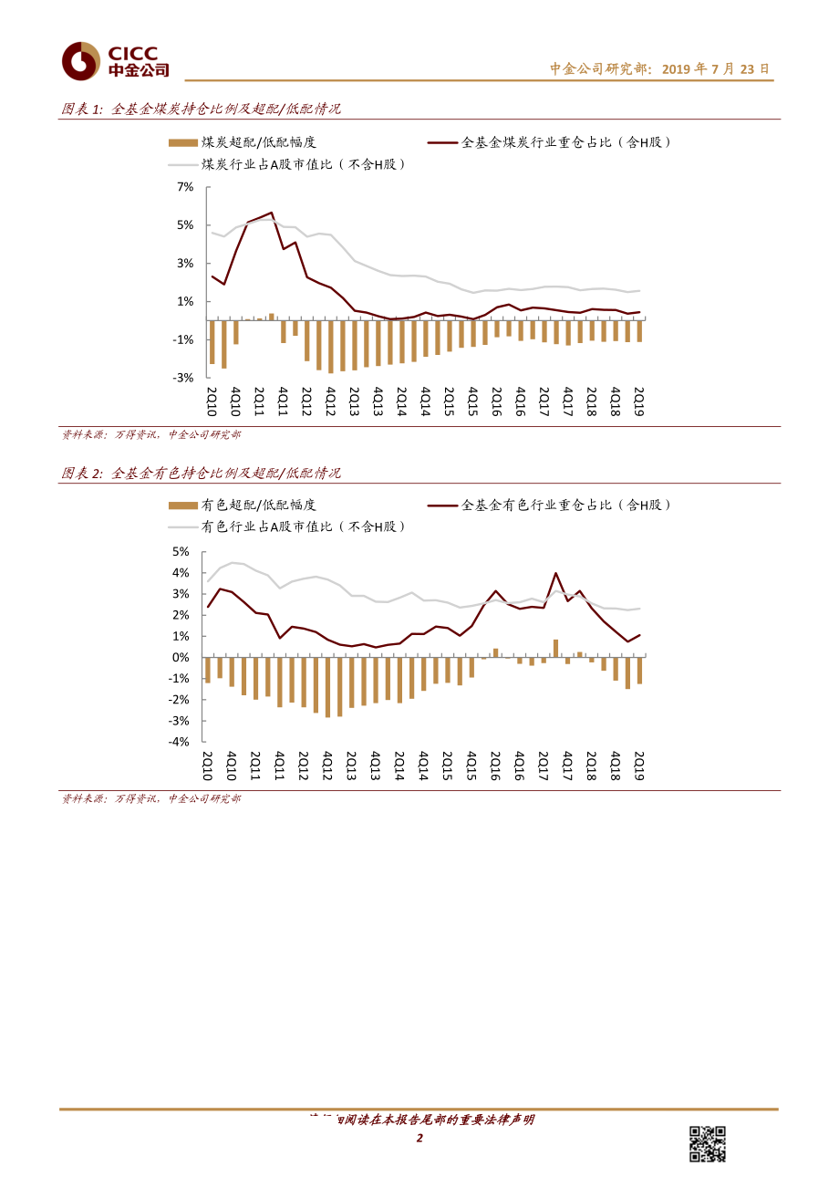 煤炭、有色金属行业基金重仓分析：2Q19低配幅度收窄黄金持仓增加-20190723-中金公司-11页.pdf_第3页