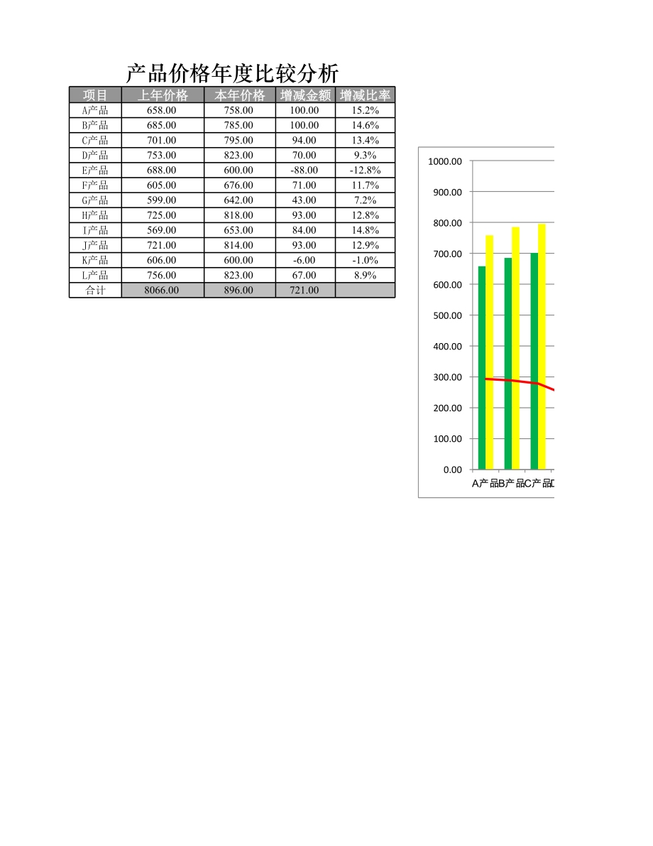 产品价格年度比较分析.xlsx_第1页