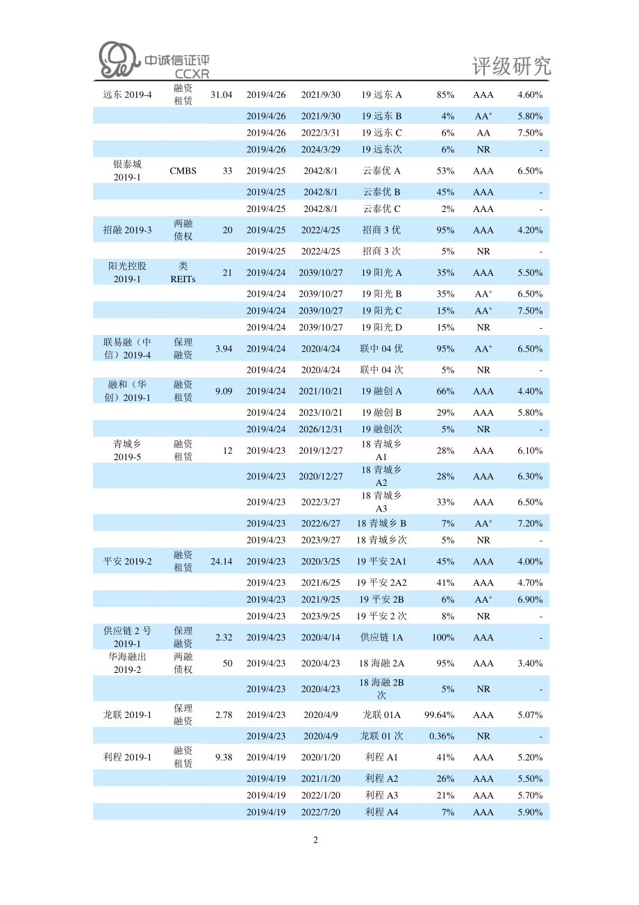 中诚信-企业资产证券化产品月度报告(2019年4月)-2019.5.31-15页.pdf_第3页