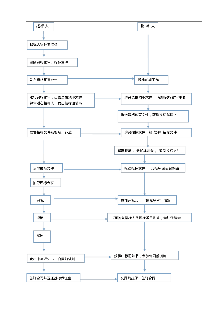 招投标流程和具体步骤讲解.pdf_第1页