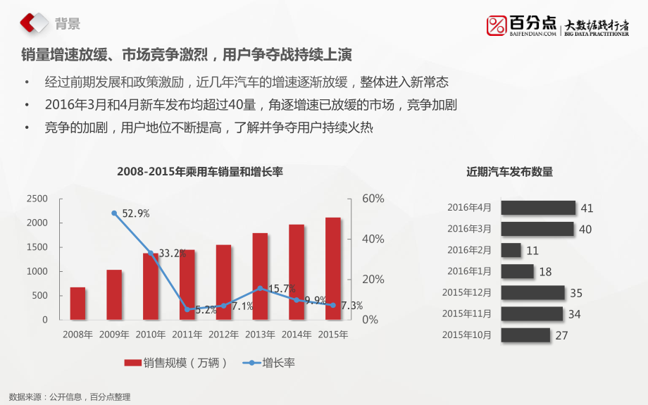 2016新车上市大数据潜客剖析报告.pdf_第3页