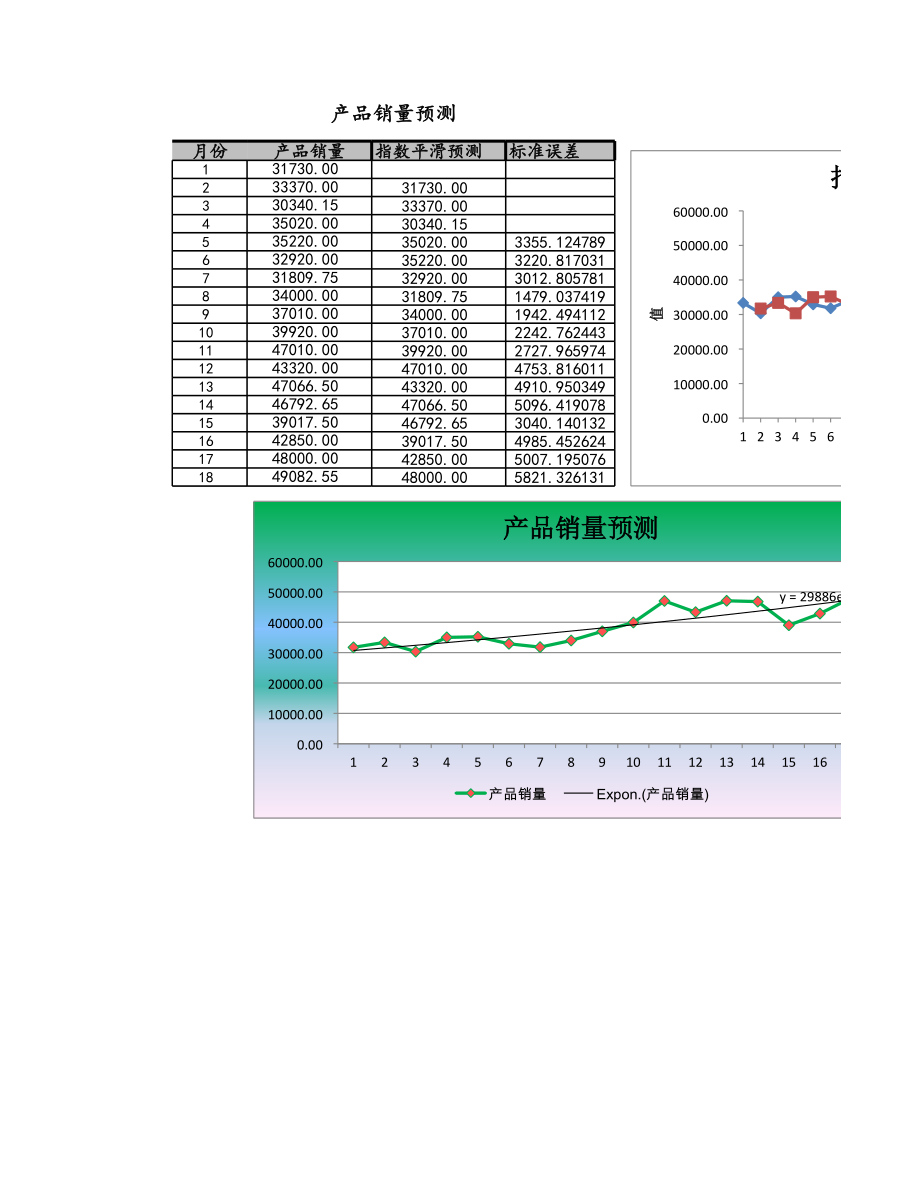 10-【财务分析】-19-指数平滑法预测产品销量 (2).xlsx_第1页