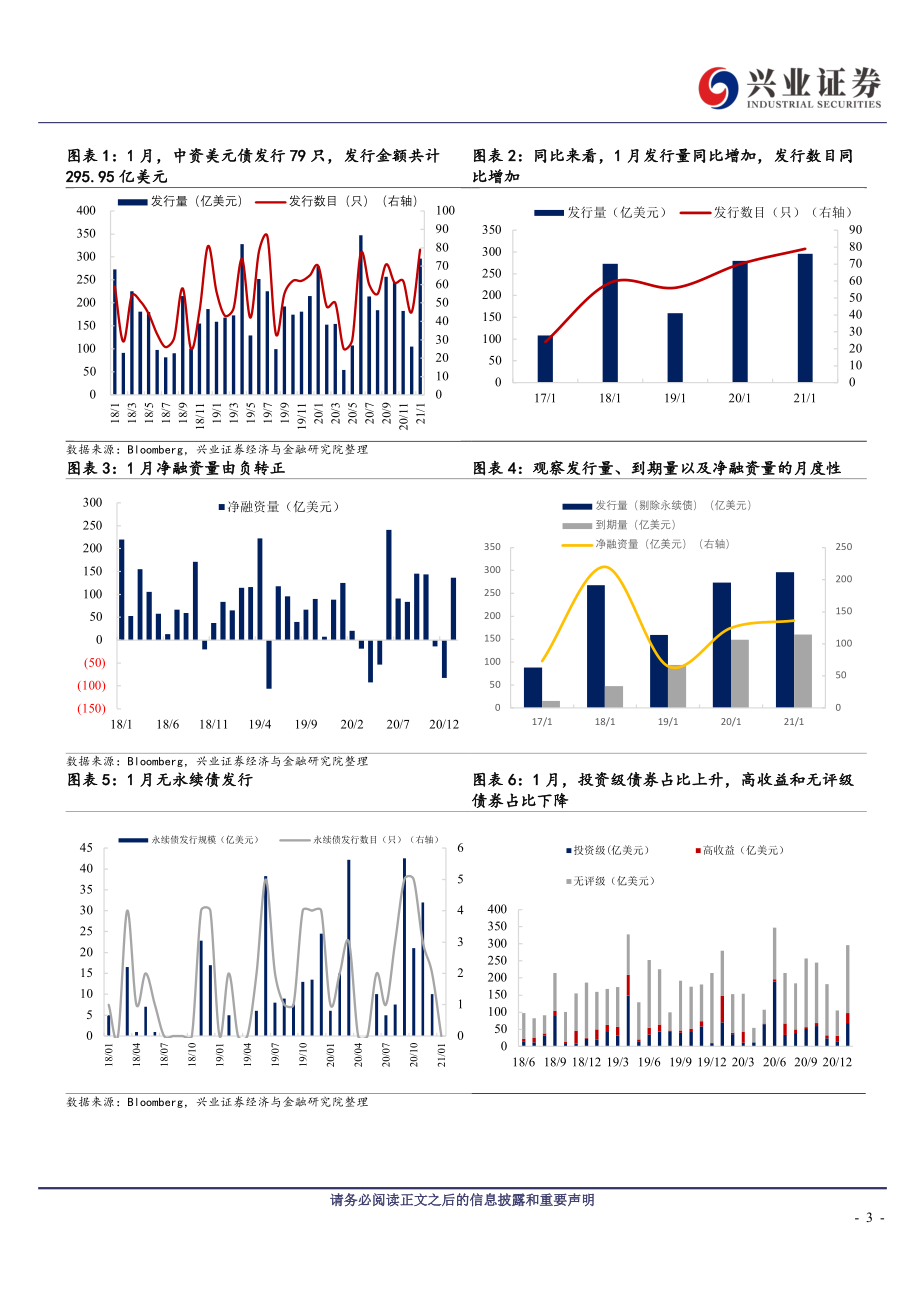 中资美元债跟踪笔记（二十一）：美债“逆风”时刻下的市场调整-20210222-兴业证券-21页.pdf_第3页