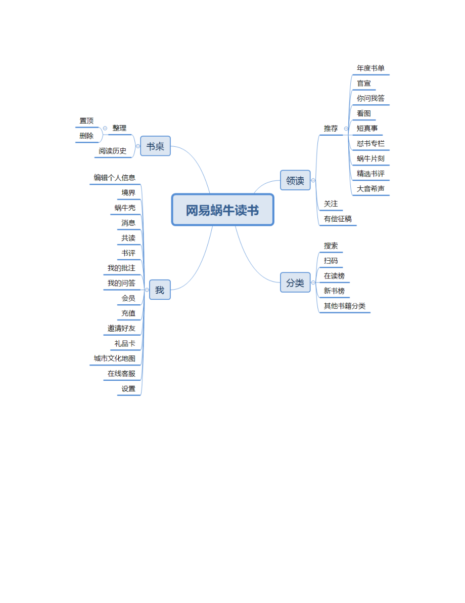 网易蜗牛读书与微信读书竞品分析.pdf_第3页