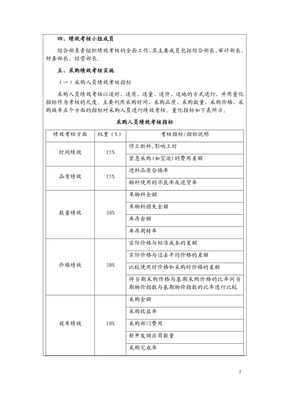 采购人员绩效考核实施方案.docx_第2页