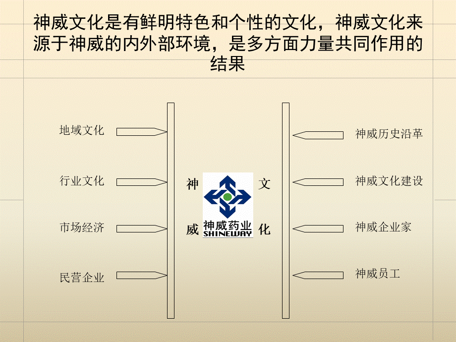 神威药业企业文化诊断报告.ppt_第3页