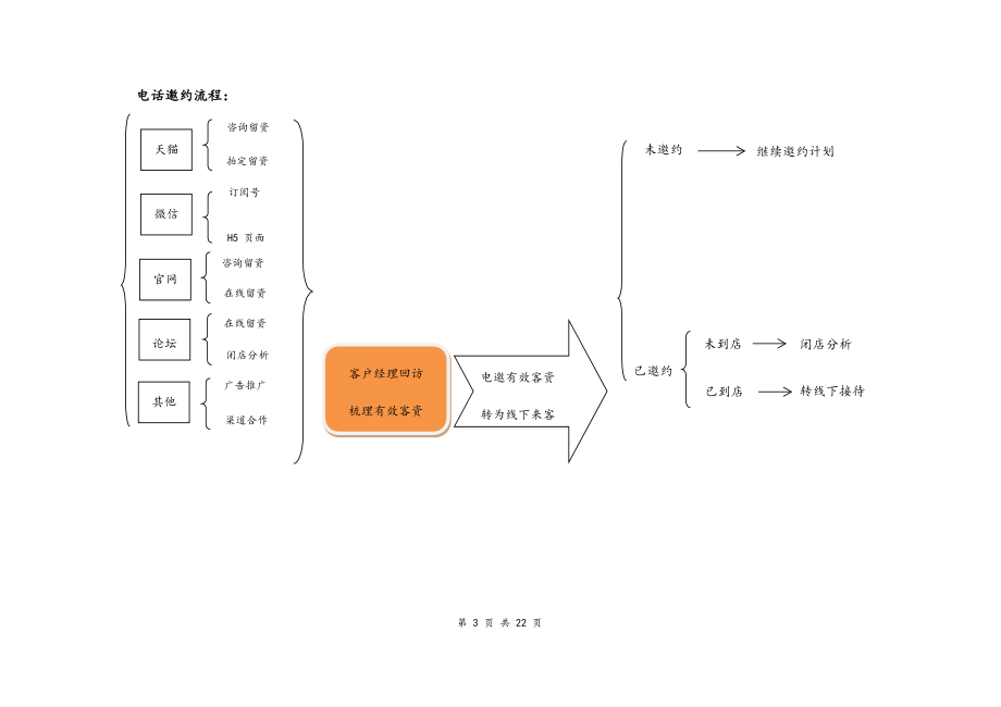 03--02-装修公司门店运营手册.docx_第3页