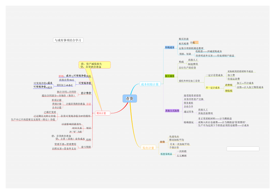 26-【标准制度】-财务思维导图.docx_第2页